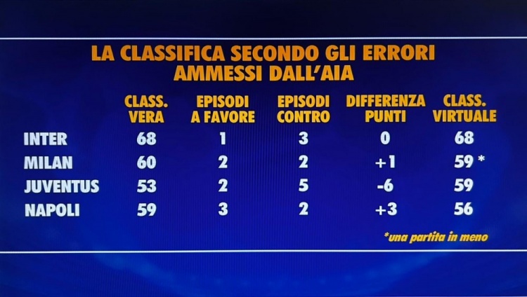 开云体育-意甲无误判积分榜：国米仍积68分居首，米兰、尤文59分次席